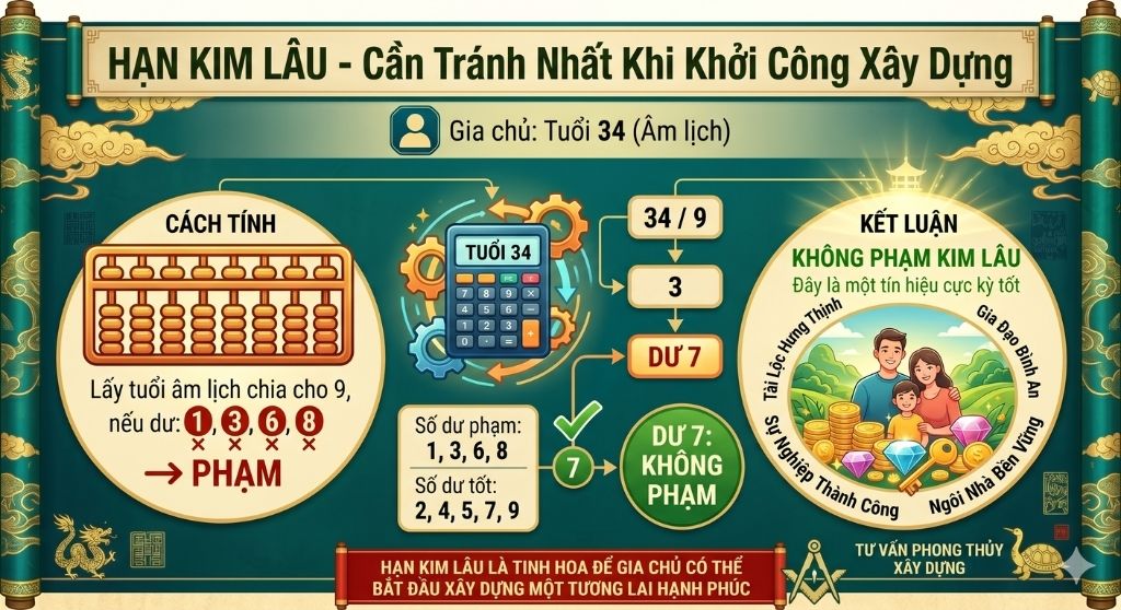 Năm 2027 gia chủ Giáp Tuất có phạm Kim Lâu khi làm nhà không?