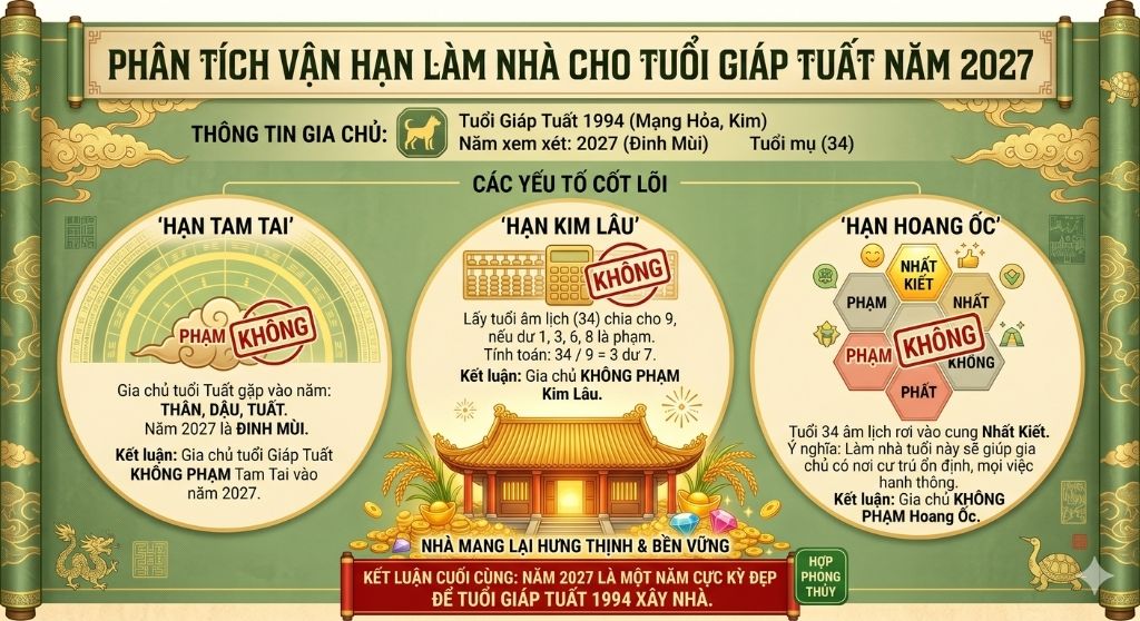 Năm 2027 là một năm cực kỳ tốt cho gia chủ tuổi Giáp Tuất xây nhà