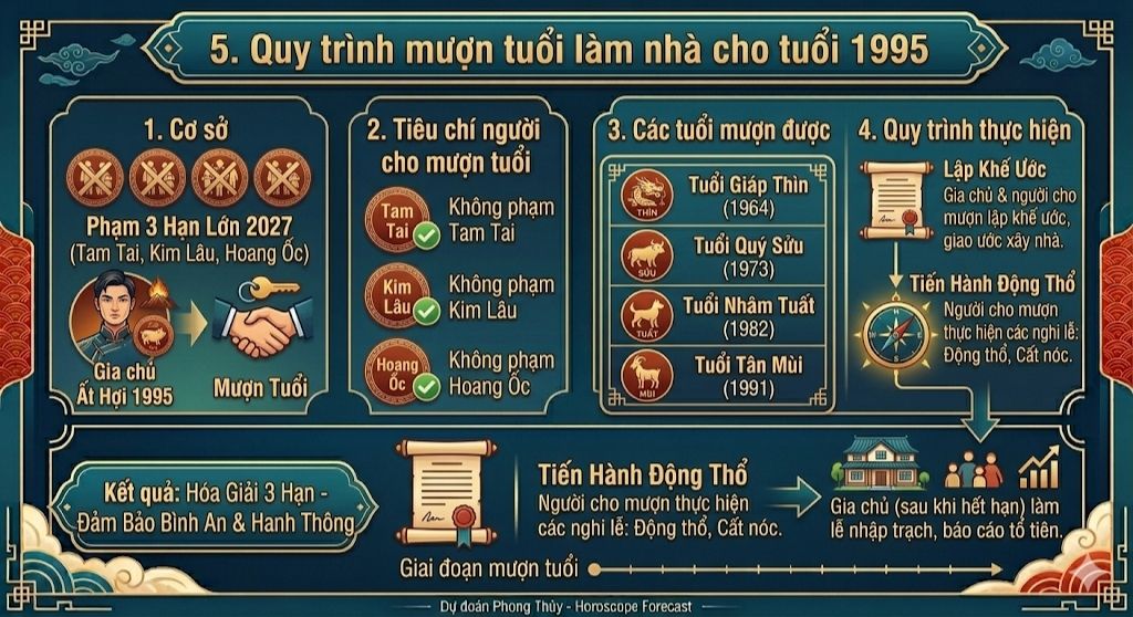 Quy trình mượn tuổi làm nhà cho tuổi 1995