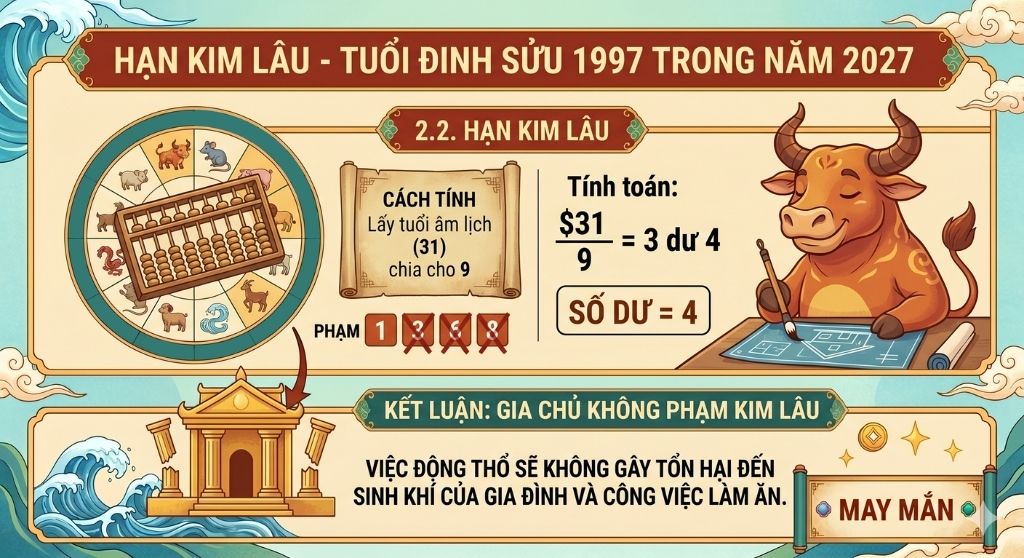 Gia chủ Đinh Sửu 1997 không phạm Kim Lâu trong năm 2027