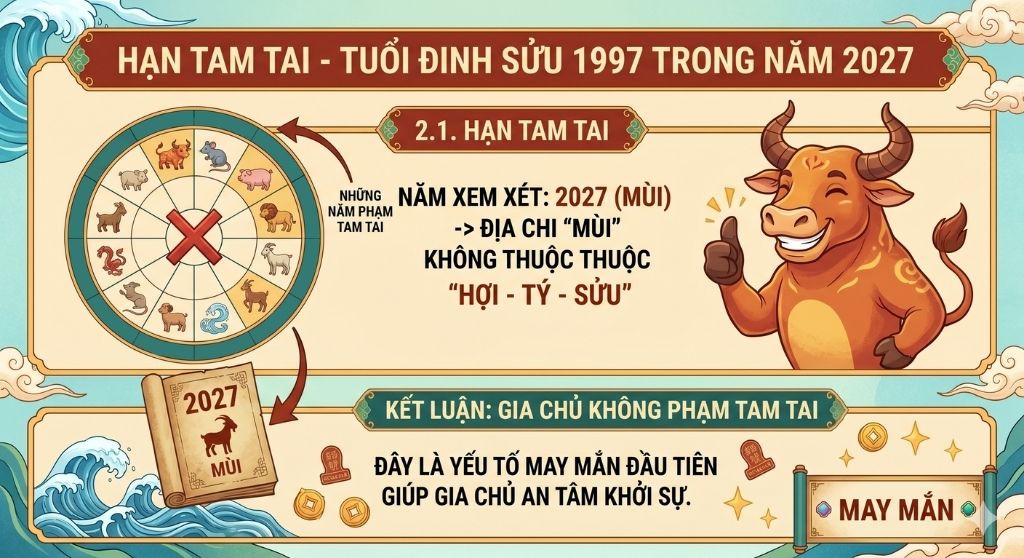 Gia chủ Đinh Sửu 1997 không phạm tam tai trong năm 2027