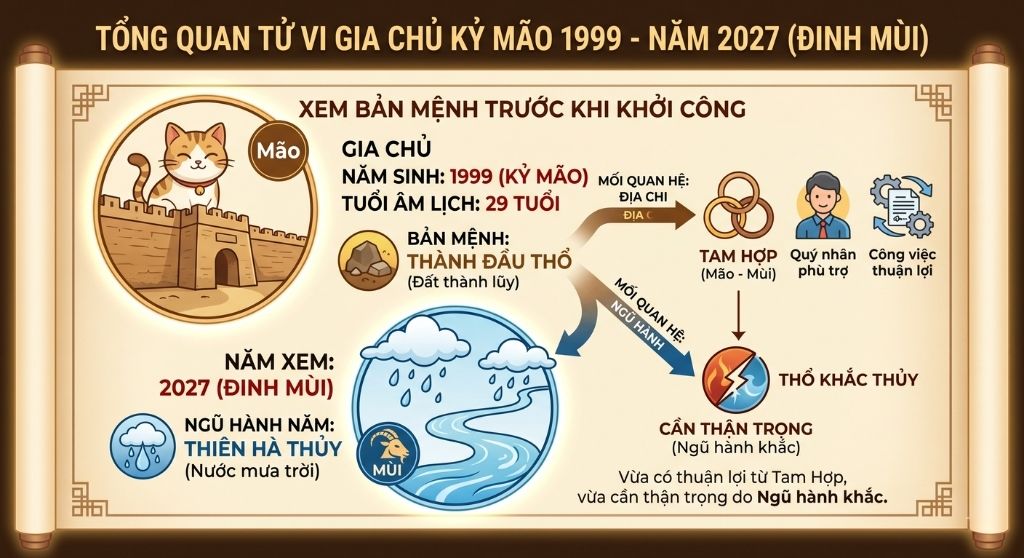 Tổng quan tử vi gia chủ tuổi Kỷ Mão 1999 trong năm 2027