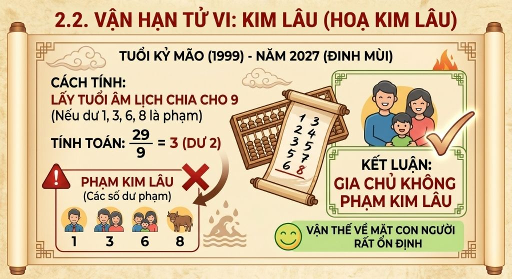 Gia chủ tuổi Kỷ Mão 1999 phạm tam tai trong năm 2027