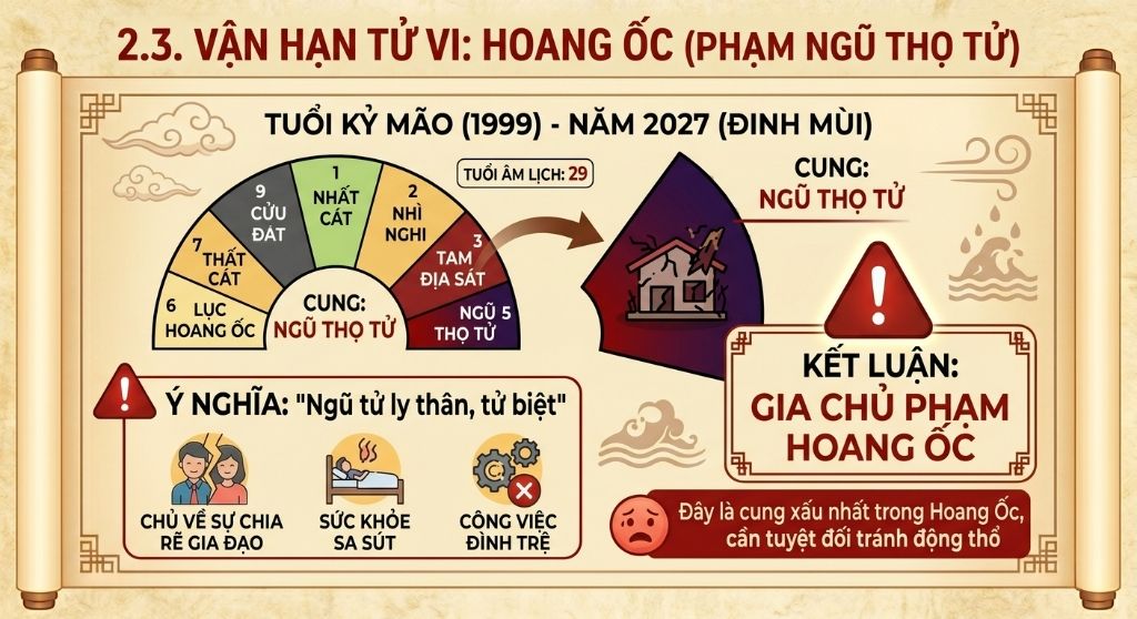 Năm 2027 gia chủ tuổi Kỷ Mão rơi vào cung Ngũ Thọ Tử, cung xấu trong Hoang Ốc