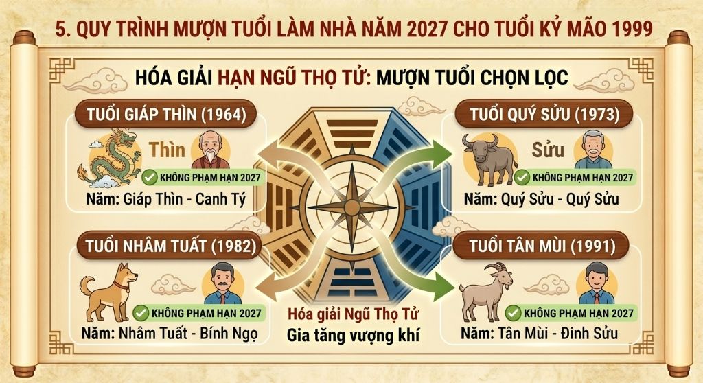 Quy trình mượn tuổi làm nhà năm 2027 cho tuổi 1999