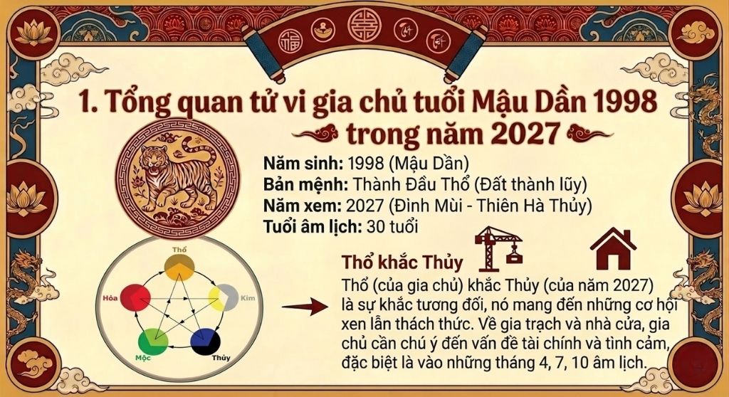 Tổng quan tử vi gia chủ tuổi Mậu Dần 1998 trong năm 2027