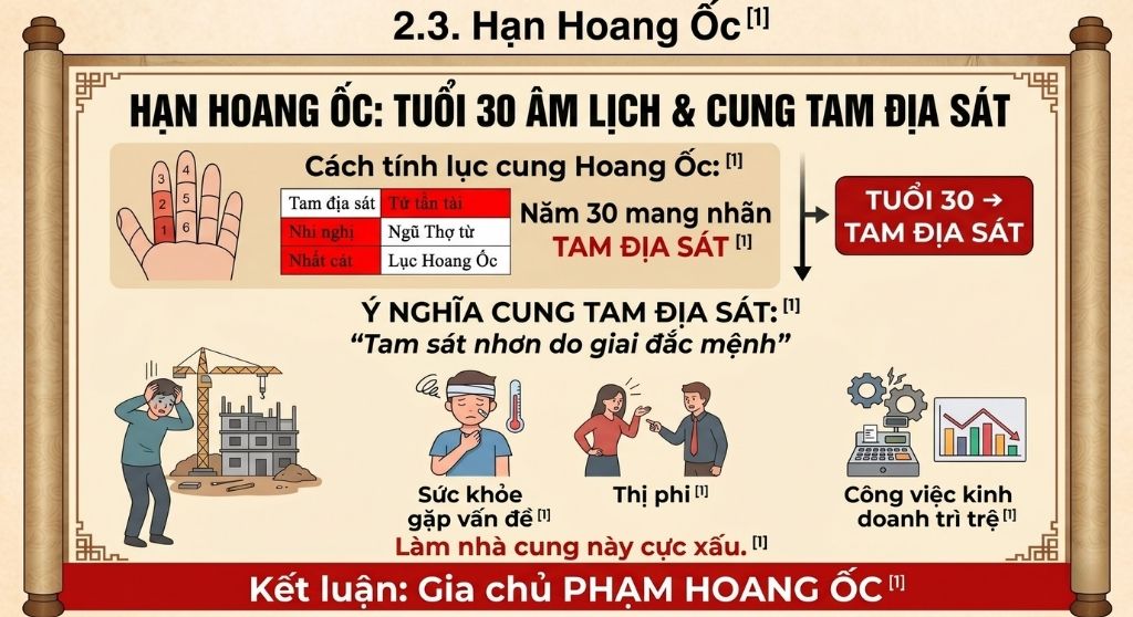 Năm 2027 gia chủ 1998 phạm Hoang ốc cung Tam Địa Sát 