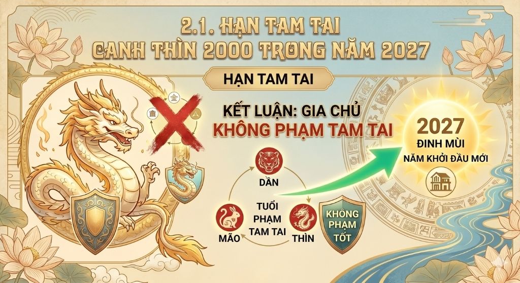 Gia chủ tuổi Canh Thìn 2000 không phạm Tam Tai trong năm 2027