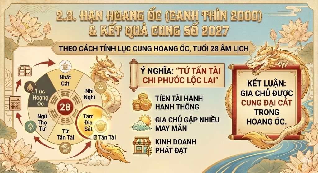 2027 gia chủ Canh Thìn 2000 rơi và cung Tứ Tấn Tài, một cung rất tốt trong Hoang Ốc