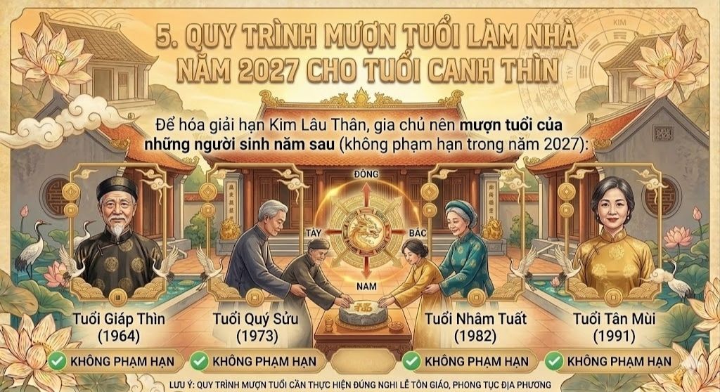 Quy trình mượn tuổi làm nhà năm 2027 cho tuổi Canh Thìn