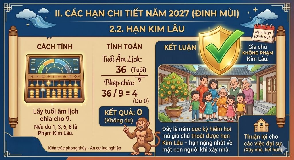 Gia chủ tuổi Nhâm Thân 1992 không phạm Kim Lâu trong năm 2027