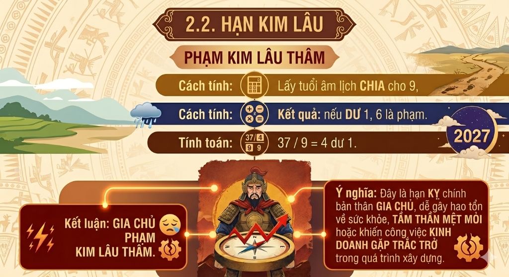 Năm 2027 Gia chủ 1991 phạm Kim Lâu Thân, một cung xấu trong hạn Kim Lâu