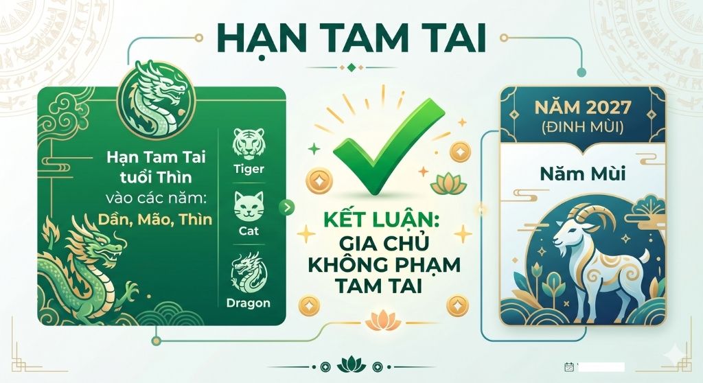 Gia chủ Mậu Thìn 1988 không phạm Tam Tai trong năm 2027